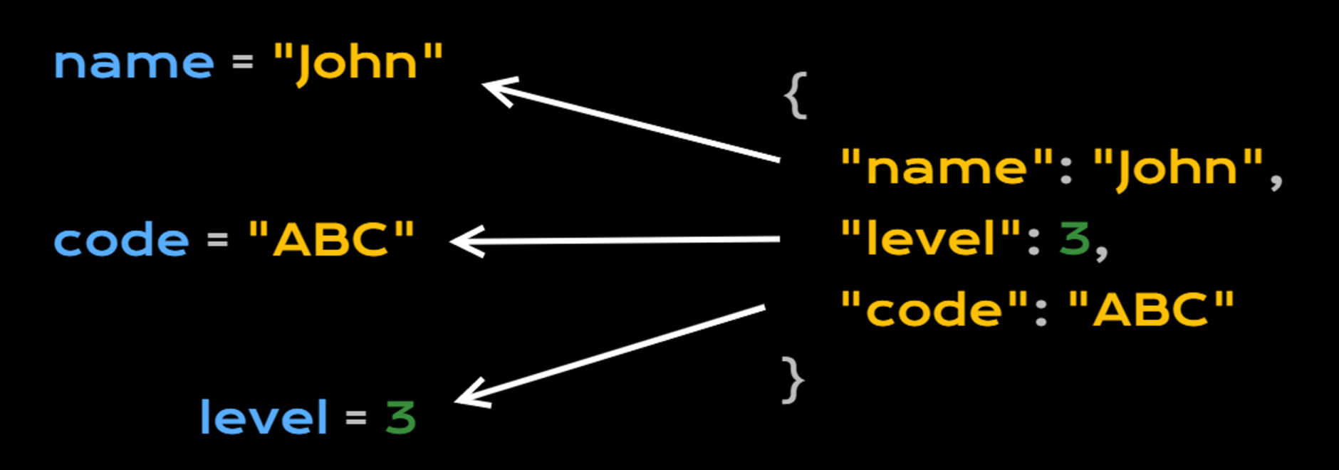 Destructuring Dictionary Example