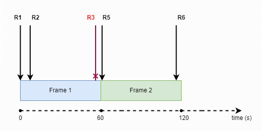 Fixed Window Counter Example