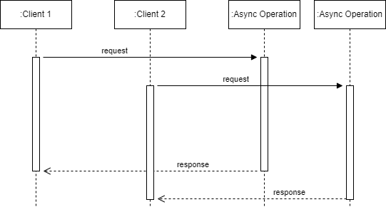 Normal Async Request