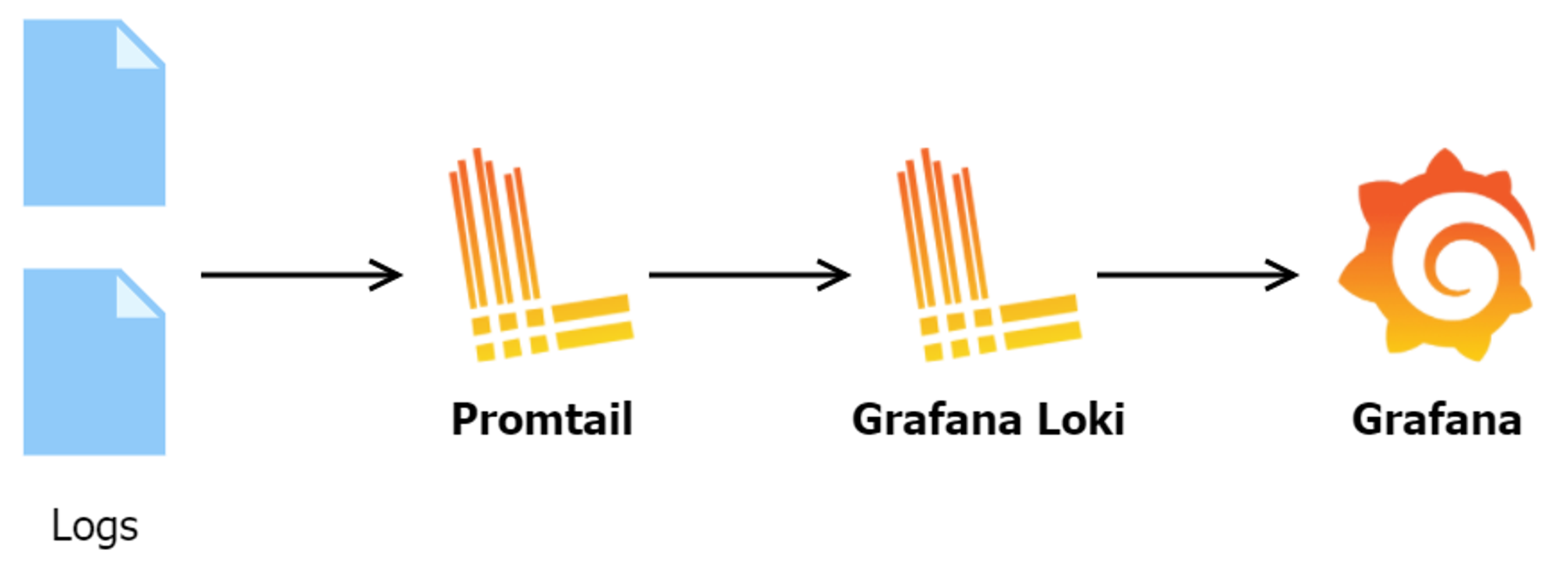 Promtail, Loki and Grafana