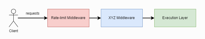 Request to Rate-limit Middleware